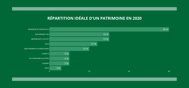 RÉPARTITION IDÉALE D'UN PATRIMOINE EN 2020