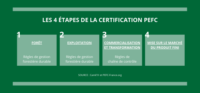 Les 4 étapes de la certification PEFC