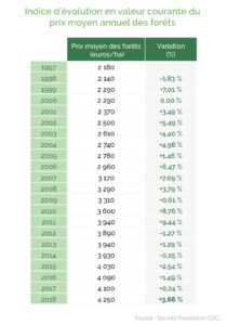 Indice d'évolution en valeur courante du prix moyen annuel des forêts