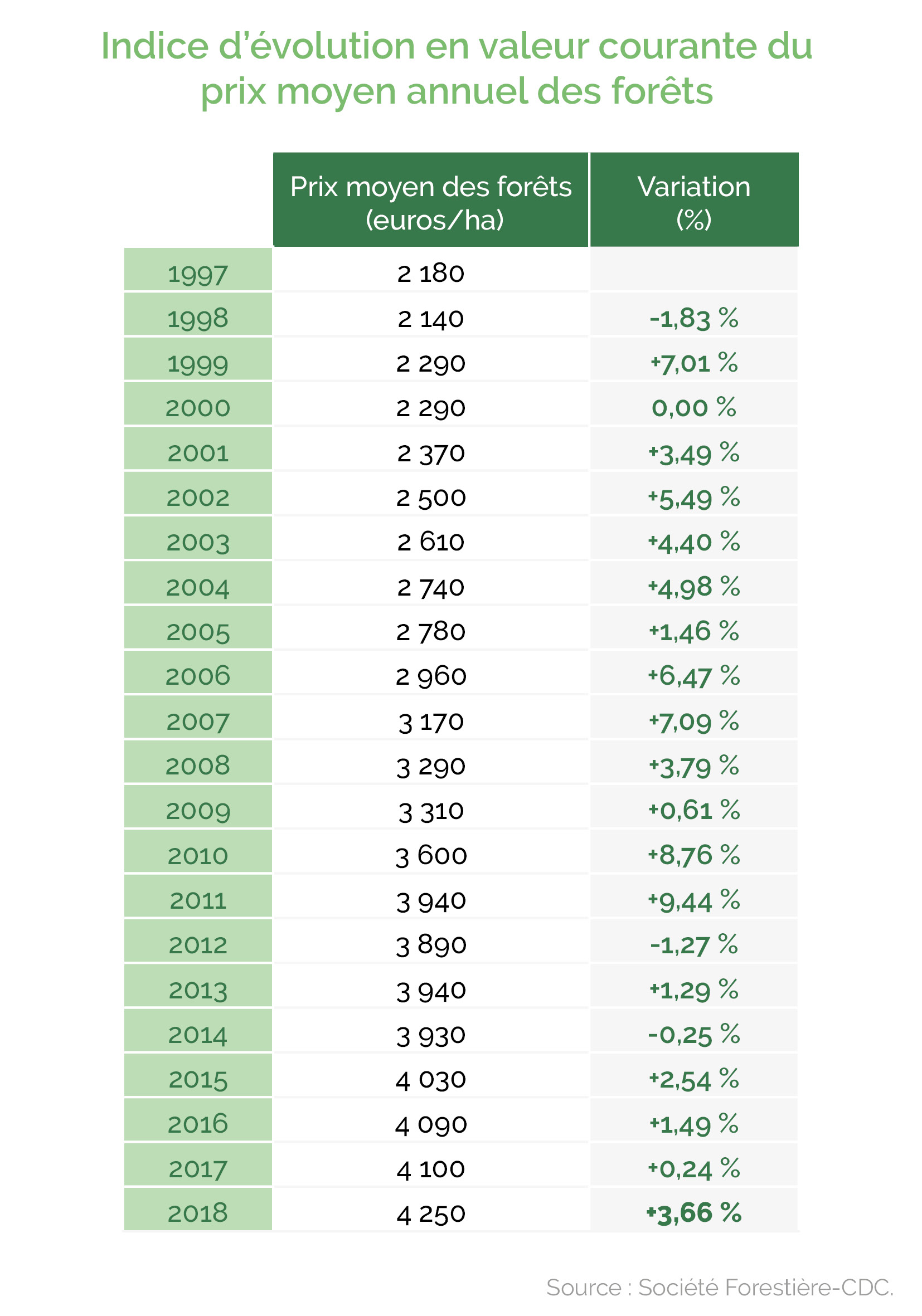 Indice d'évolution en valeur courante du prix moyen annuel des forêts 
