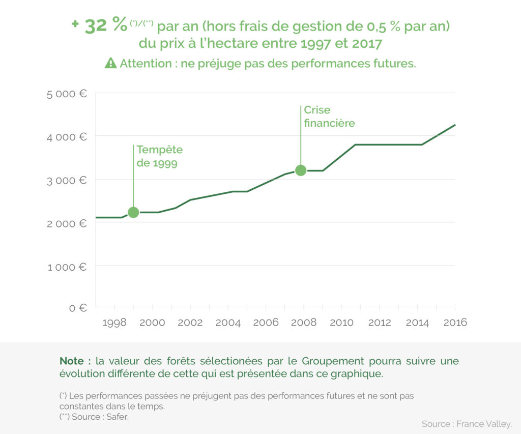 Indice d'évolution en valeur courante du prix moyen annuel des forêts