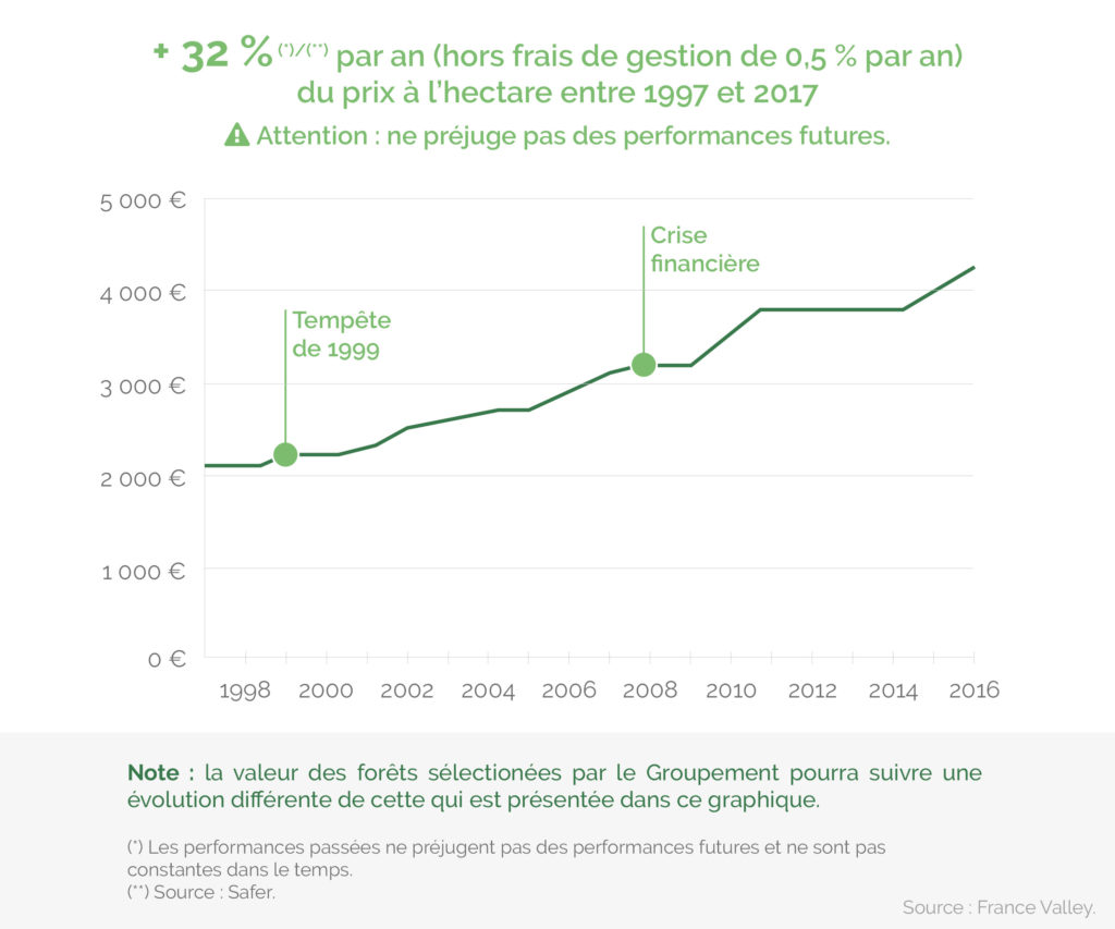 Indice d'évolution en valeur courante du prix moyen annuel des forêts 