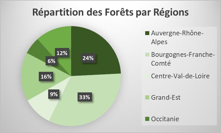 gfi-france-valley-patrimoine-répartition-des-forêts
